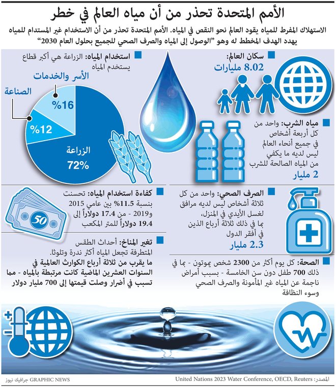  الأمم المتحدة تحذر.. مياه العالم في خطر