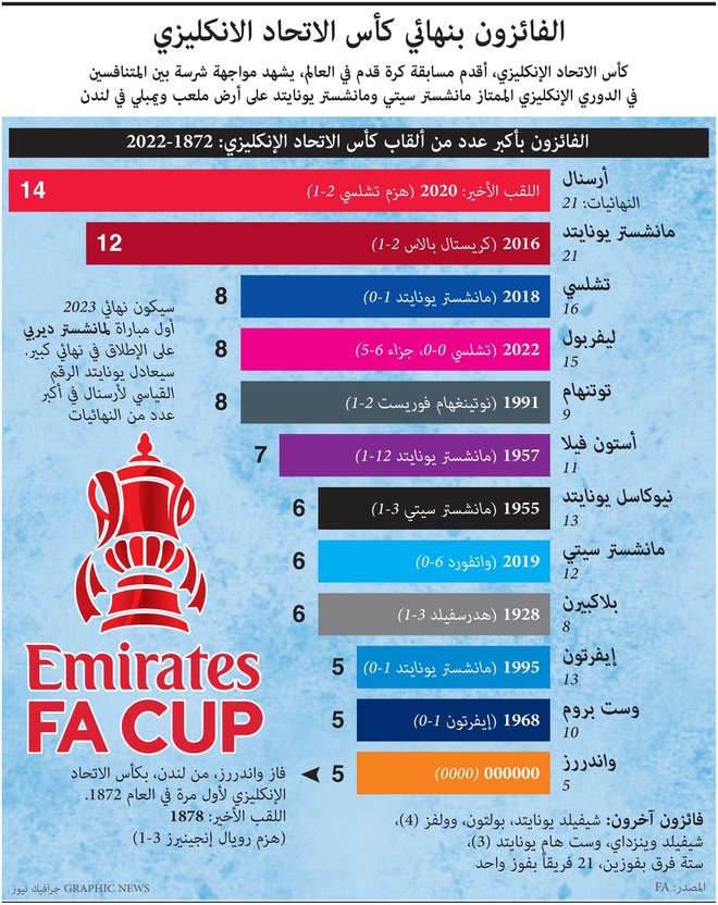 تعرف على الفائزين بكأس الاتحاد الإنجليزي أقدم مسابقة كرة قدم في العالم .. مواجهة جديدة السبت المقبل