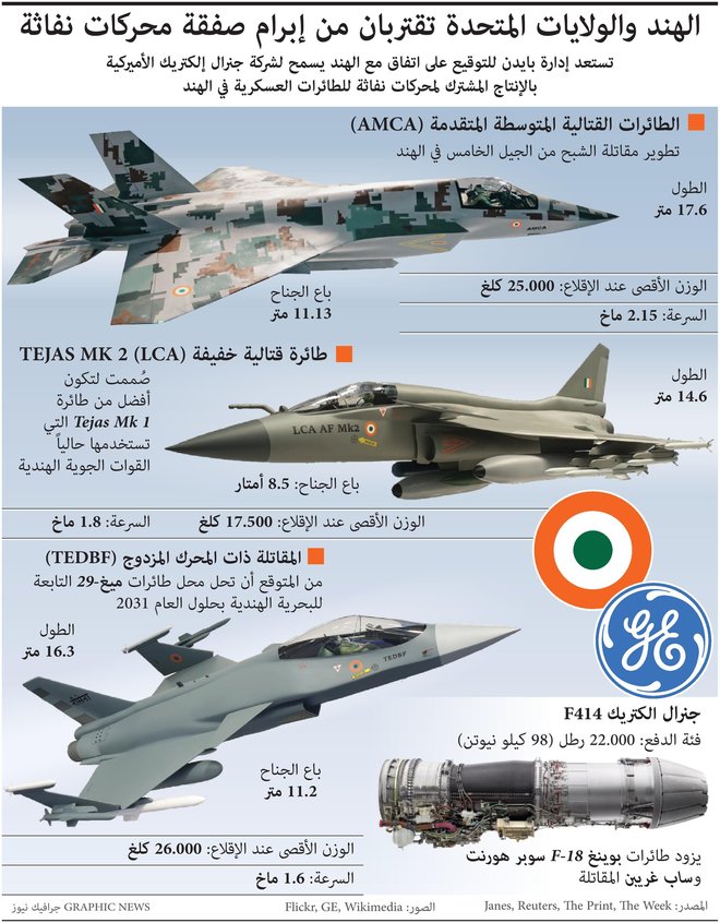 تعاون عسكري بين أمريكا والهند لصناعة محركات الطائرات المقاتلة