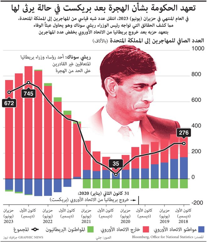 الحكومة البريطانية تفشل في حل مشكلة الهجرة رغم الخروج من الاتحاد الأوروبي