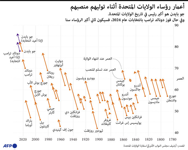 ثمانيني وسبعيني يتنافسان على كرسي البيت الأبيض