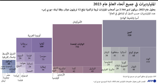 ثروة مليارديرات العالم تتجاوز 12 تريليون دولار