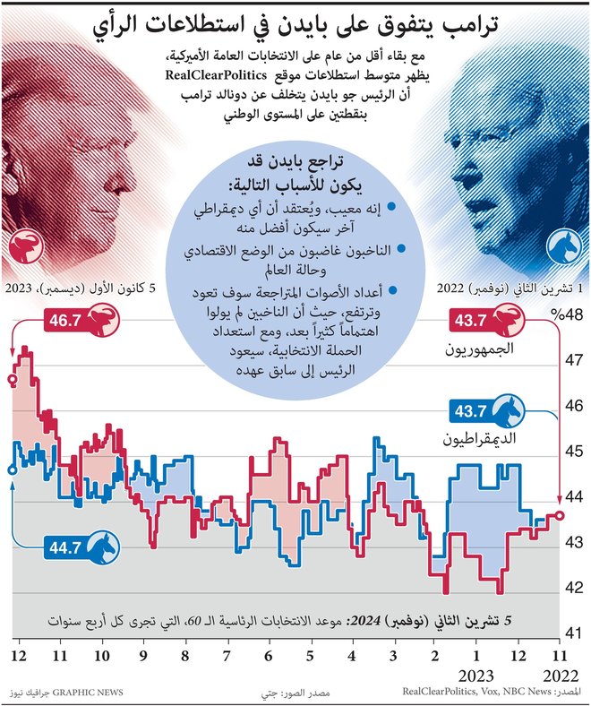قبل الانتخابات الأمريكية .. ترمب يتفوق على بايدن 