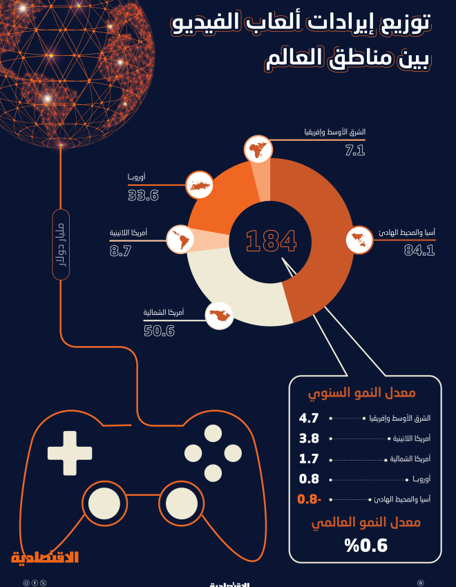 توزيع إيرادات ألعاب الفيديو بين مناطق العالم