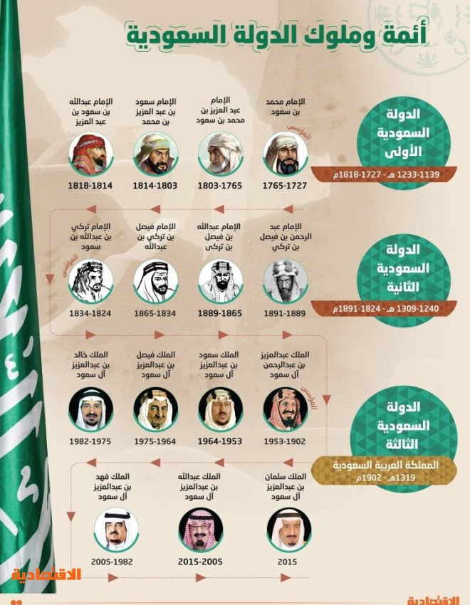 أئمة وملوك الدولة السعودية