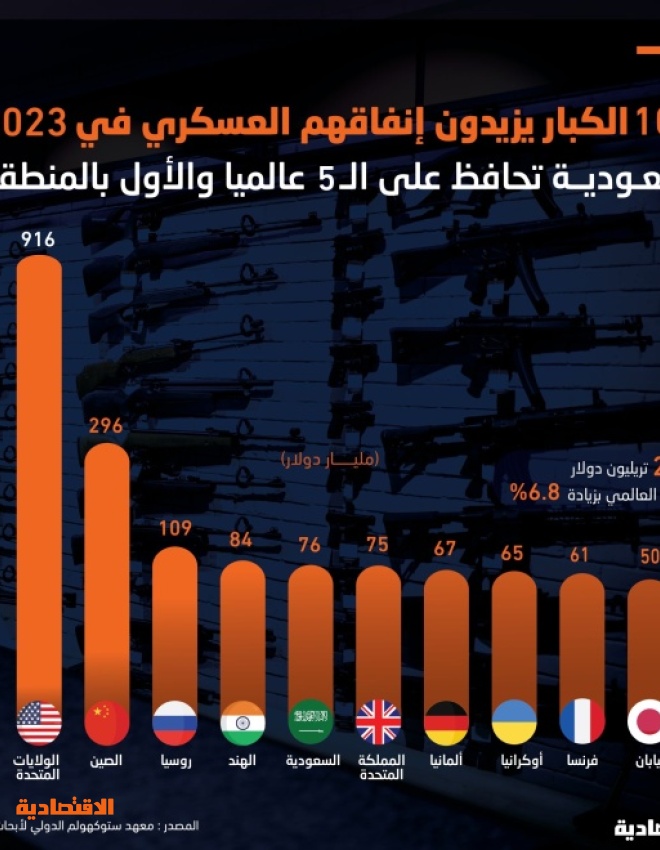 السعودية الـ 5 عالميا في الإنفاق العسكري والأعلى في المنطقة خلال 2023