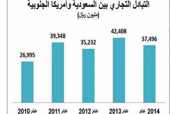 37.5 مليار ريال التبادل التجاري السعودي ـــ اللاتيني عام 2014