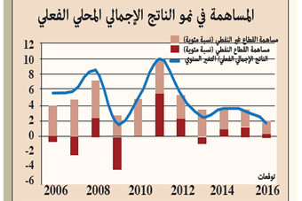 1,9 % نمو الاقتصاد السعودي في 2016.. وزيادة  الإنفاق الاستثماري 21 %