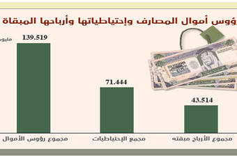 3 % توقعات نمو أرباح المصارف السعودية خلال 2016