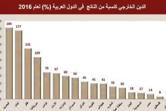 حجم الديون الخارجية لـ 20 دولة عربية يقترب من تريليون دولار