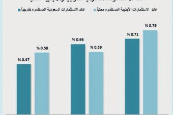ارتفاع عوائد الاستثمارات السعودية في الخارج 6 %