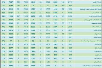 مؤشر البطالة يتصاعد إلى 64 % بين الخريجات الجامعيات ليطول تخصصات علمية وطبية