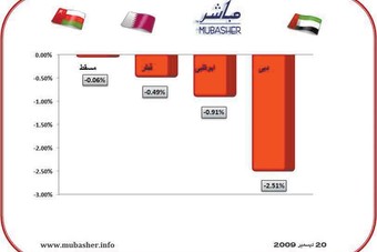 دبي تقود هبوطا في 4 أسواق خليجية.. ومتداولون يترقبون المستويات المنخفضة