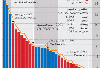 اقترب حسم«سقف الدَّين»... الشرخ بين قطبي أمريكا يتسع