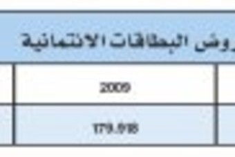 القروض الشخصية من البنوك المحلية تقفز 470 % في 10 سنوات