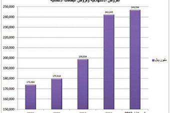 إحصائيات مصرفية