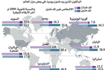 المدخنات المتوقفات عن التدخين في سن الـ 30 يتجنبن مخاطر الموت المبكر