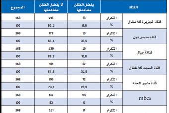 القنوات التجارية تتصدر قائمة المتابعة لدى الأطفال السعوديين .. وتراجع «التعليمية»