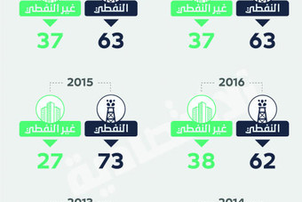 37 % إيرادات غير نفطية خلال 2017 .. ثاني أعلى مساهمة في 19 عاما