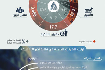 5 شركات جديدة تفرض وجودها في قائمة 2017.. أصولها 42.3 مليار