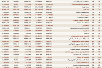 القائمة التفصيلية لأكبر 100 شركة سعودية لعام 2017