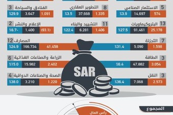 أكبر 100 شركة سعودية تحقق ربحا يعادل 19 % من رؤوس أموالها في عام