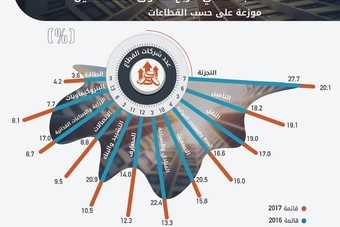 9 % نسبة صافي الأرباح إلى حقوق المساهمين في  أكبر 100 شركة سعودية 
