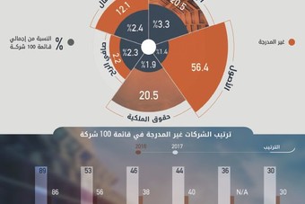 21.5 مليار ريال إيرادات سنوية لـ 6 شركات غير مدرجة ضمتها القائمة