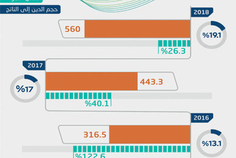 الدين العام السعودي ينمو بأقل وتيرة منذ 3 أعوام .. بلغ 560 مليار ريال