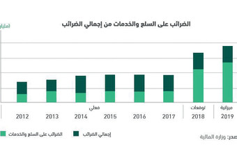 عجز ميزانية 2018 يتراجع إلى 136 مليار ريال .. يعادل 4.6 % من الناتج المحلي