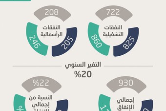 السعودية تنفق 659 مليار ريال على المشاريع الرأسمالية في 3 أعوام