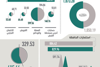 3.99 تريليون ريـال إجمالي الأصول السعودية بنهاية الربع الأول .. ارتفعت 5 % 