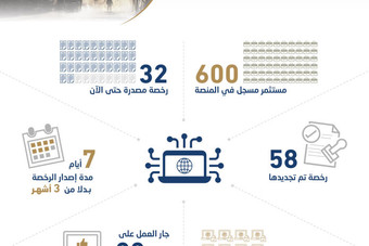  «الطاقة» لـ "الاقتصادية": 600 مستثمر مسجل في منصة تعدين .. وإصدار 90 رخصة إلكترونية 