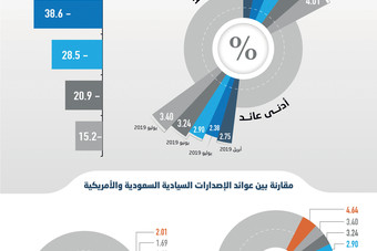 انخفاضات قياسية لعوائد الصكوك الحكومية .. تكلفة تمويل متدنية على خزانة الدولة