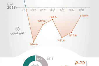 للشهر السادس .. تراجع تحويلات الأجانب  6 % في يوليو إلى 11.5 مليار ريال