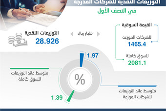  28.9 مليار ريـال توزيعات نقدية لـ 34 شركة مدرجة في النصف الأول 