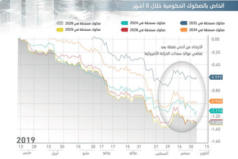 تعافي السندات الأمريكية يقود إلى ارتداد عوائد الصكوك السعودية في تداولات السوق الثانوية 