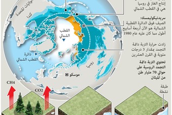 ذوبان جليد القطب الشمالي يهدد المدن وخطوط أنابيب النفط والبنى التحتية