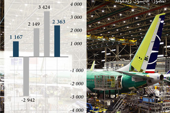 تراجع صافي أرباح "بوينغ" بنحو 51% ليصل إلى 1.16 مليار دولار