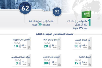  السعودية الأولى عالميا في إصلاحات بيئة الأعمال بين 190 دولة 