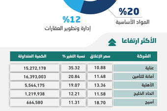 قطاع المصارف يقفز 5 % ويقود الأسهم السعودية لاستعادة ارتفاعاتها الأسبوعية