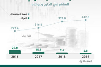  6.8 مليار ريـال عوائد الاستثمارات السعودية المباشرة في الخارج خلال النصف الأول 