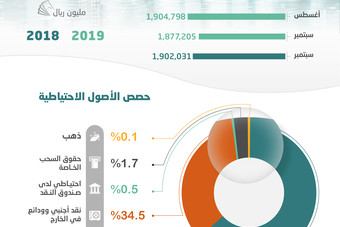  1.88 تريليون ريال الأصول الاحتياطية السعودية في الخارج 