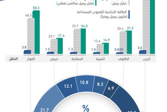 5 حقول تسهم في 70 % من الطاقة الإنتاجية لـ "أرامكو" بـ 8.4 مليون برميل يوميا