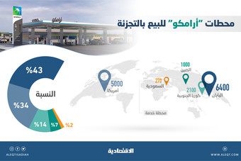 أرامكو تدير 14.7 ألف محطة لخدمة البيع بالتجزئة حول العالم