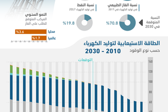  السعودية تقفز باعتمادها على الغاز في توليد الكهرباء إلى 70.8 % في 2030 وتخفضه من النفط إلى 19.8 % 
