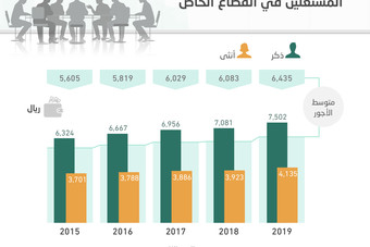 6435 ريالا متوسط أجور السعوديين في القطاع الخاص .. الأعلى منذ 2015