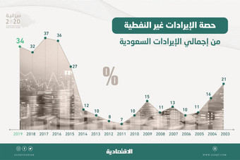  مستوى قياسي للإيرادات غير النفطية في 2019 .. قفزت 148 % في 5 أعوام 