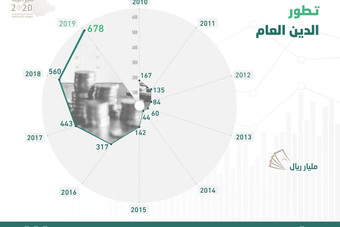 الدين العام ينمو في 2020 بأقل وتيرة منذ 6 أعوام