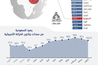 178.9 مليار دولار استثمارات السعودية في سندات الخزانة الأمريكية بنهاية أكتوبر